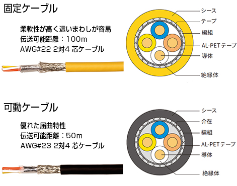 3M シールドイーサネットケーブル取扱い開始｜チップワンストップ