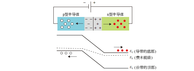  反向偏压势的pn结二极管>