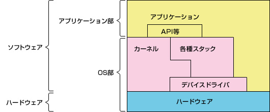 62.組み込みシステム｜チップワンストップ - 電子部品・半導体の通販サイト